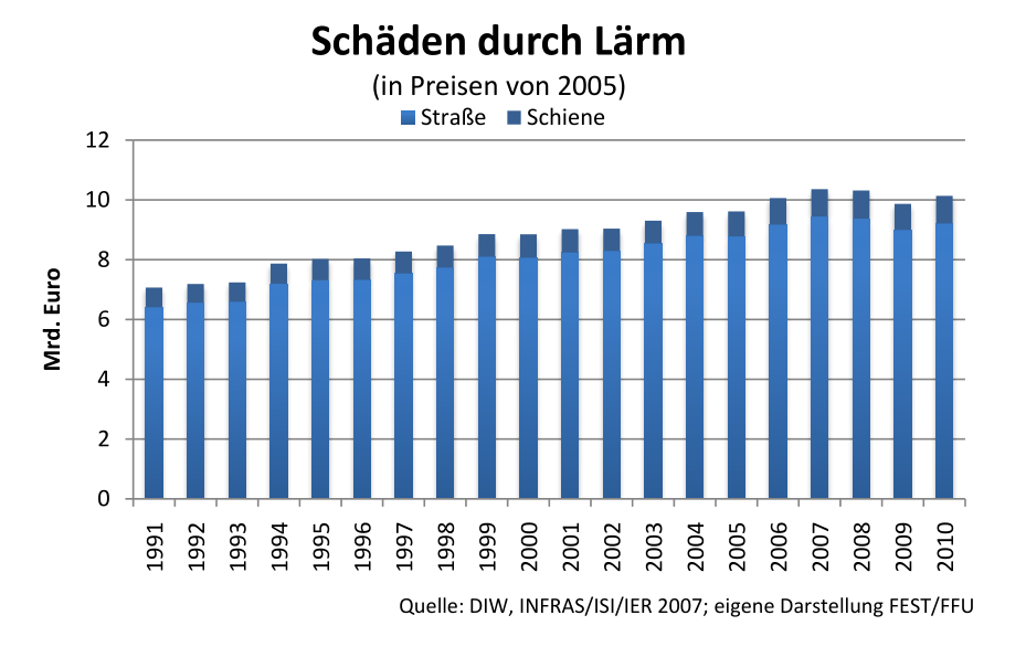 nwi 2.0 lärm